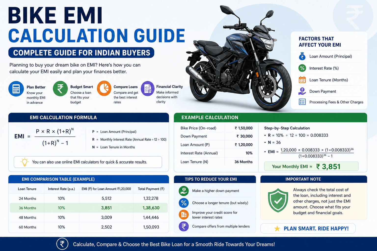 Bike EMI Calculation Guide – Complete Guide for Indian Buyers